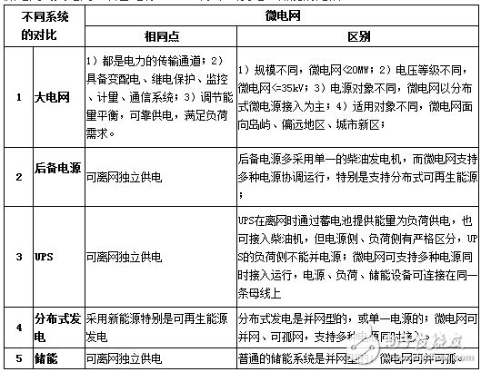 了解微电网关键技术（组图）k8凯发国际登录五张图带你